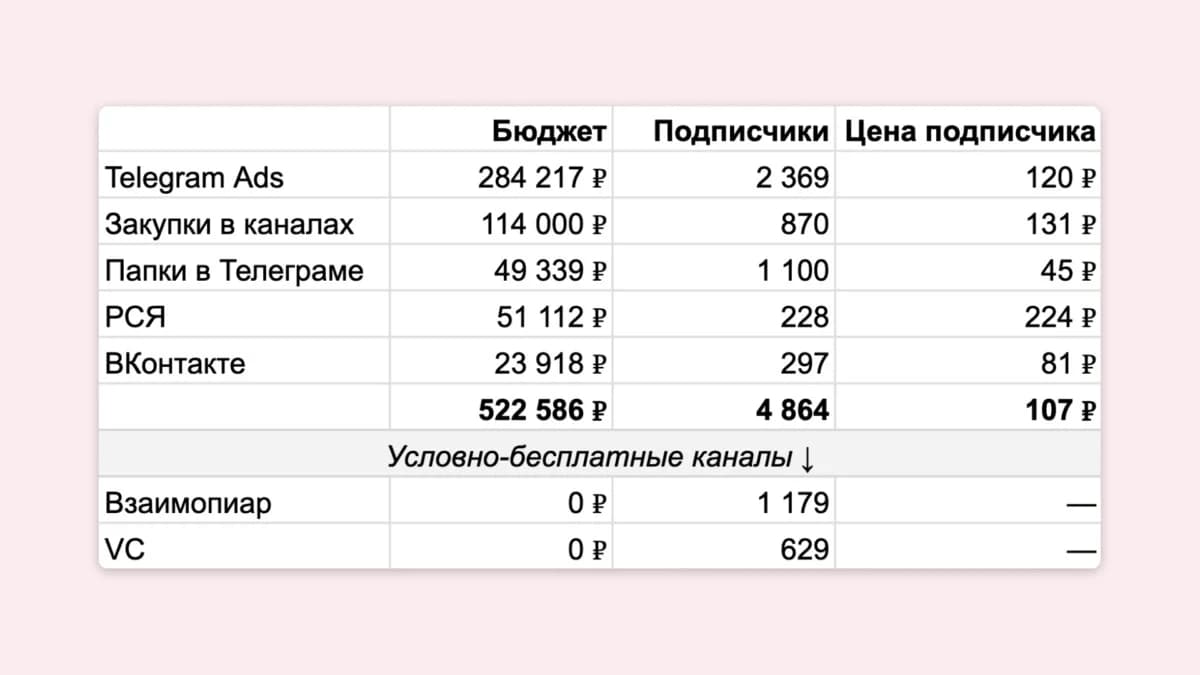 7 методов продвижения Телеграм-каналов: сколько стоит подписчик в 2023