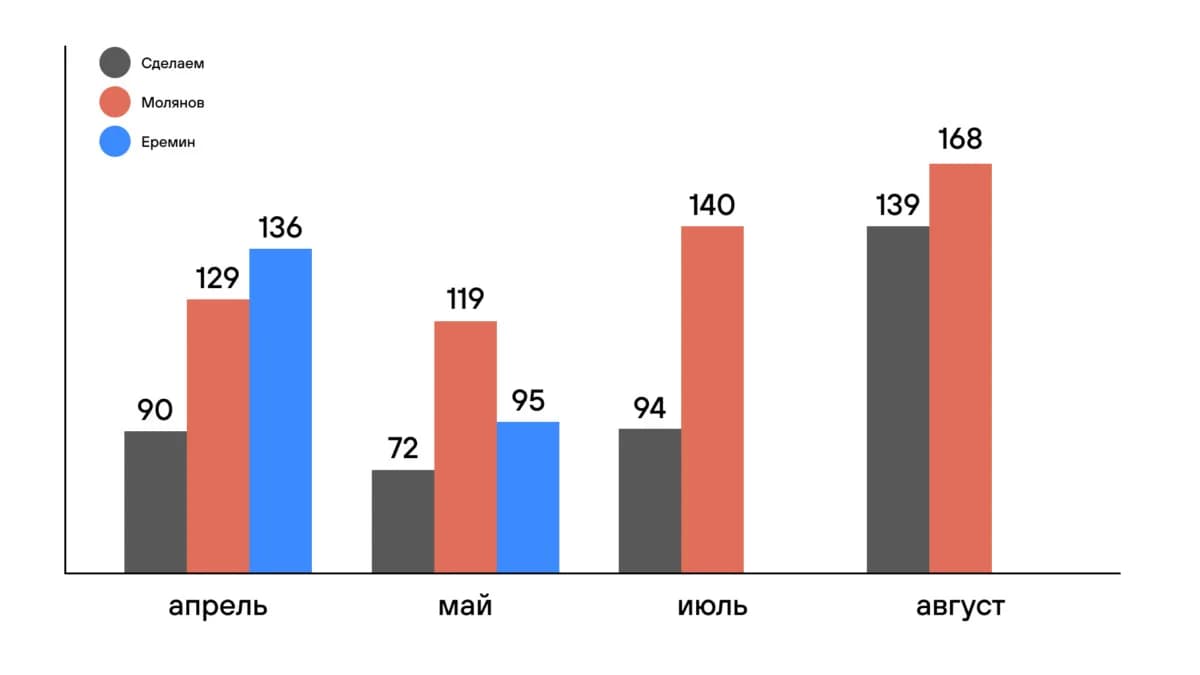 Результаты Telegram Ads