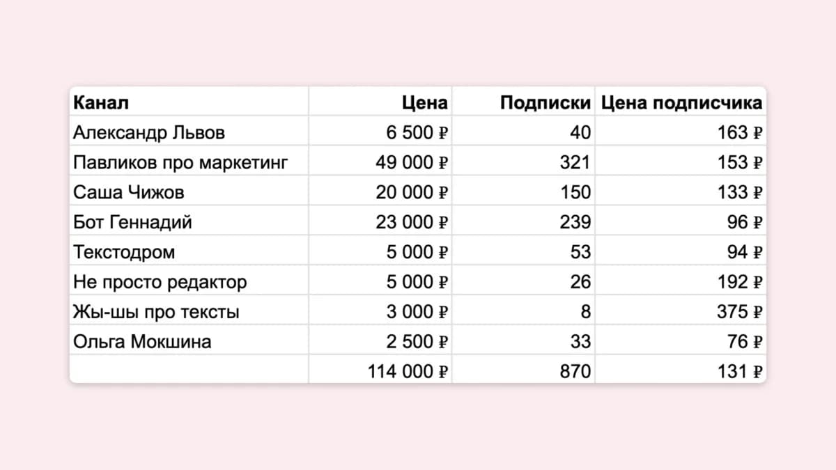 Результаты прямых закупок