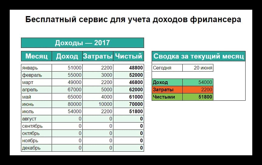 Бесплатный сервис для учета доходов фрилансера