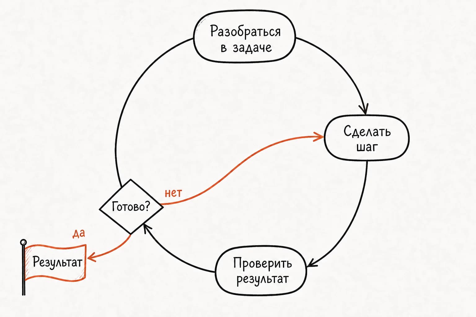 Цикл работы ИИ-агента: разобраться в задаче, сделать шаг, проверить результат — и так по кругу до готового результата