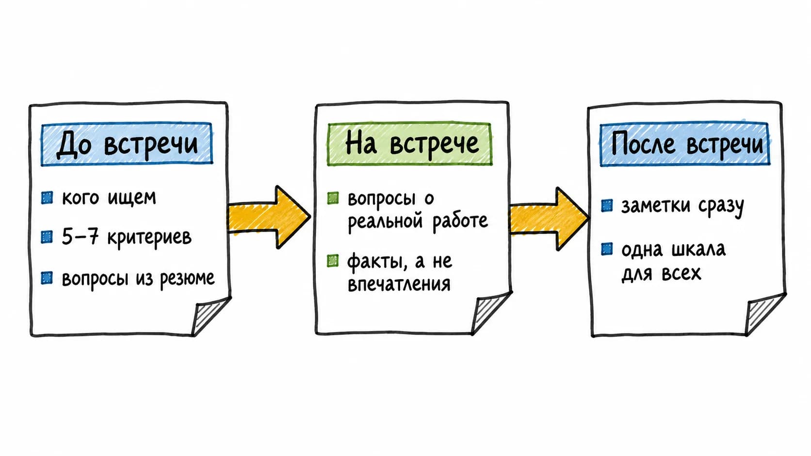 Три этапа собеседования: до встречи, на встрече и после встречи