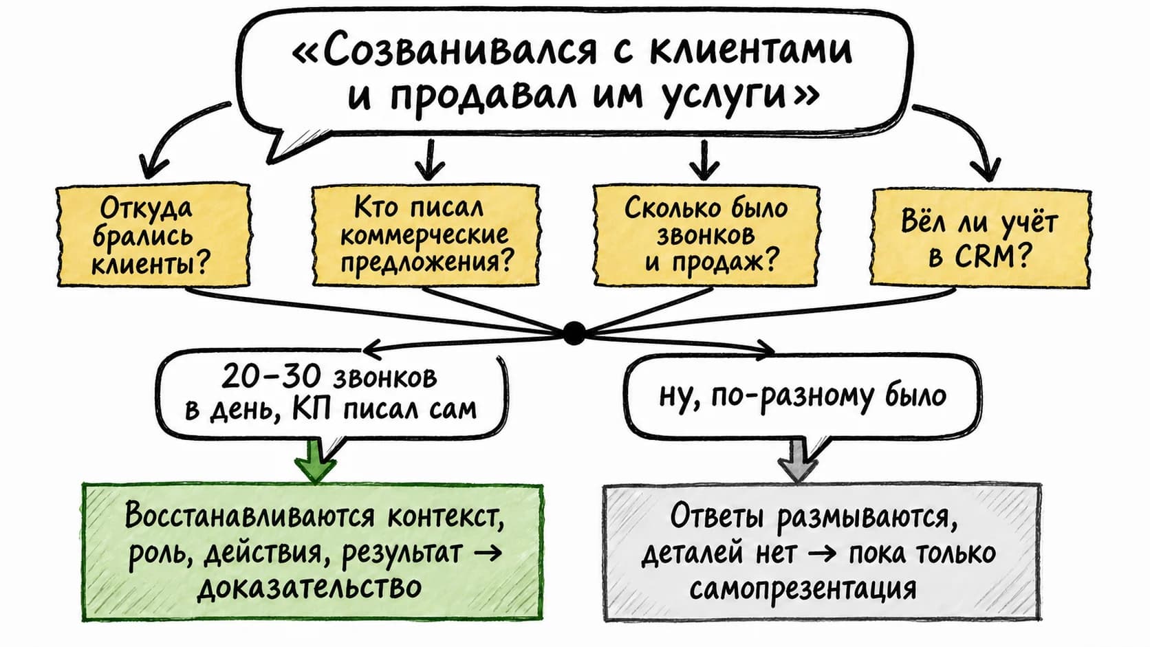 Как уточняющие вопросы превращают самопрезентацию кандидата в доказательства