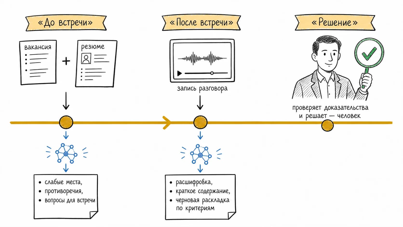 Как нейросеть помогает до и после собеседования, а решение принимает человек