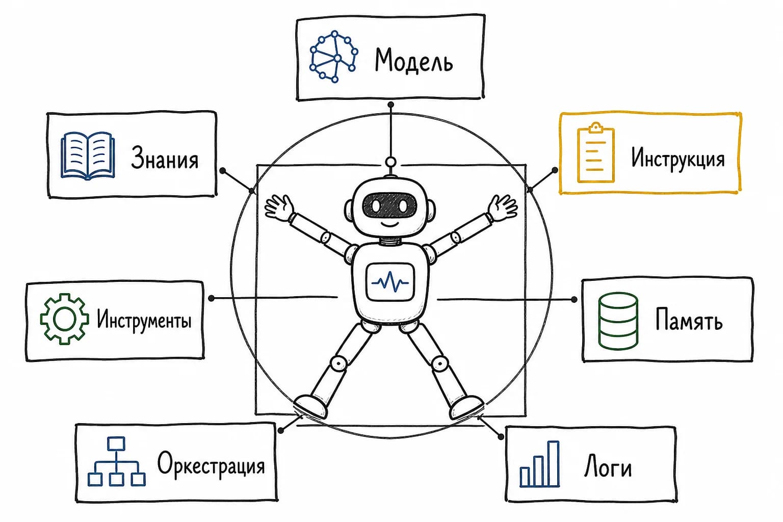 Карта частей ИИ-агента вокруг робота