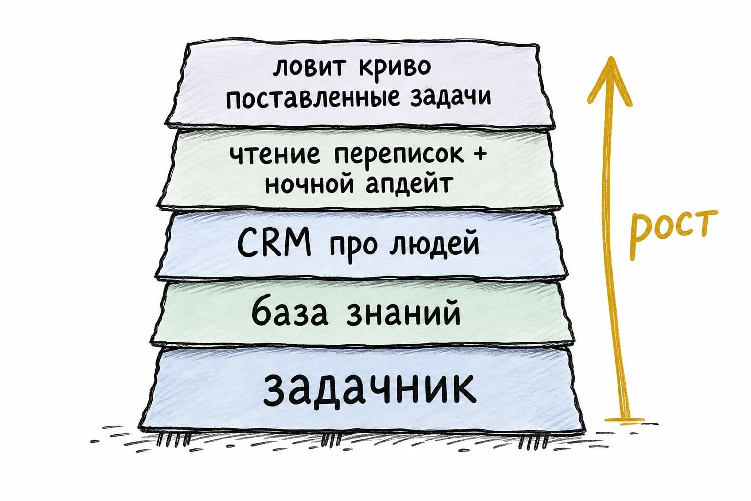 Слои роста агента поверх задачника