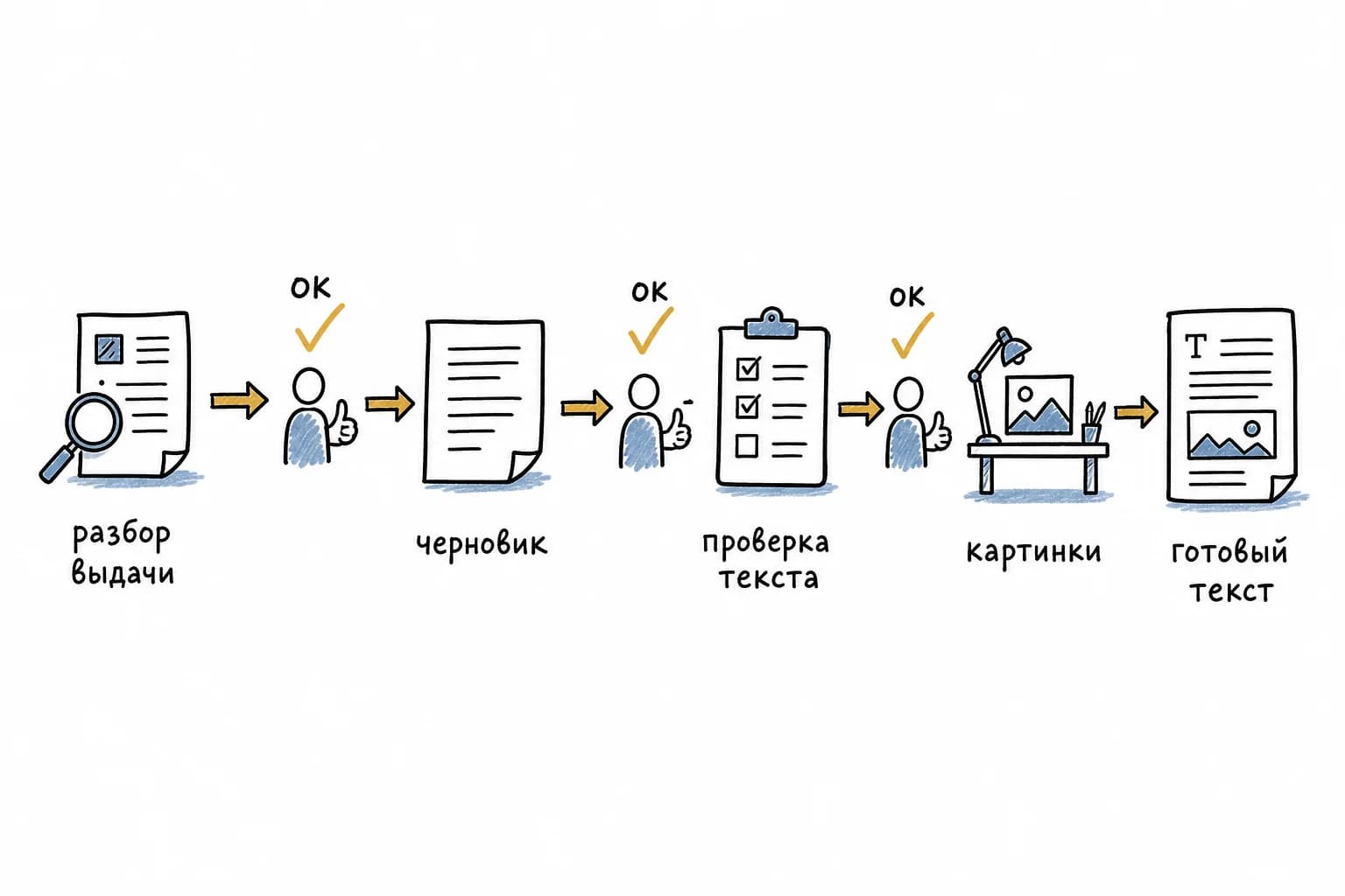 Пайплайн скиллов от разбора выдачи до готового текста