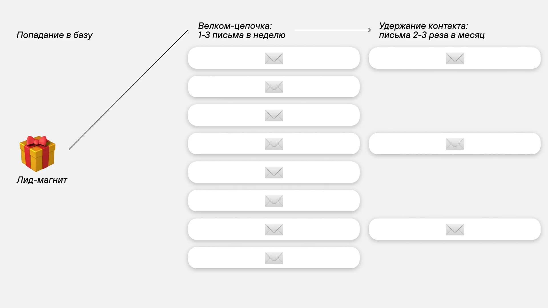 Рассылки принесли 1,8 млн выручки — кейс email-маркетинга