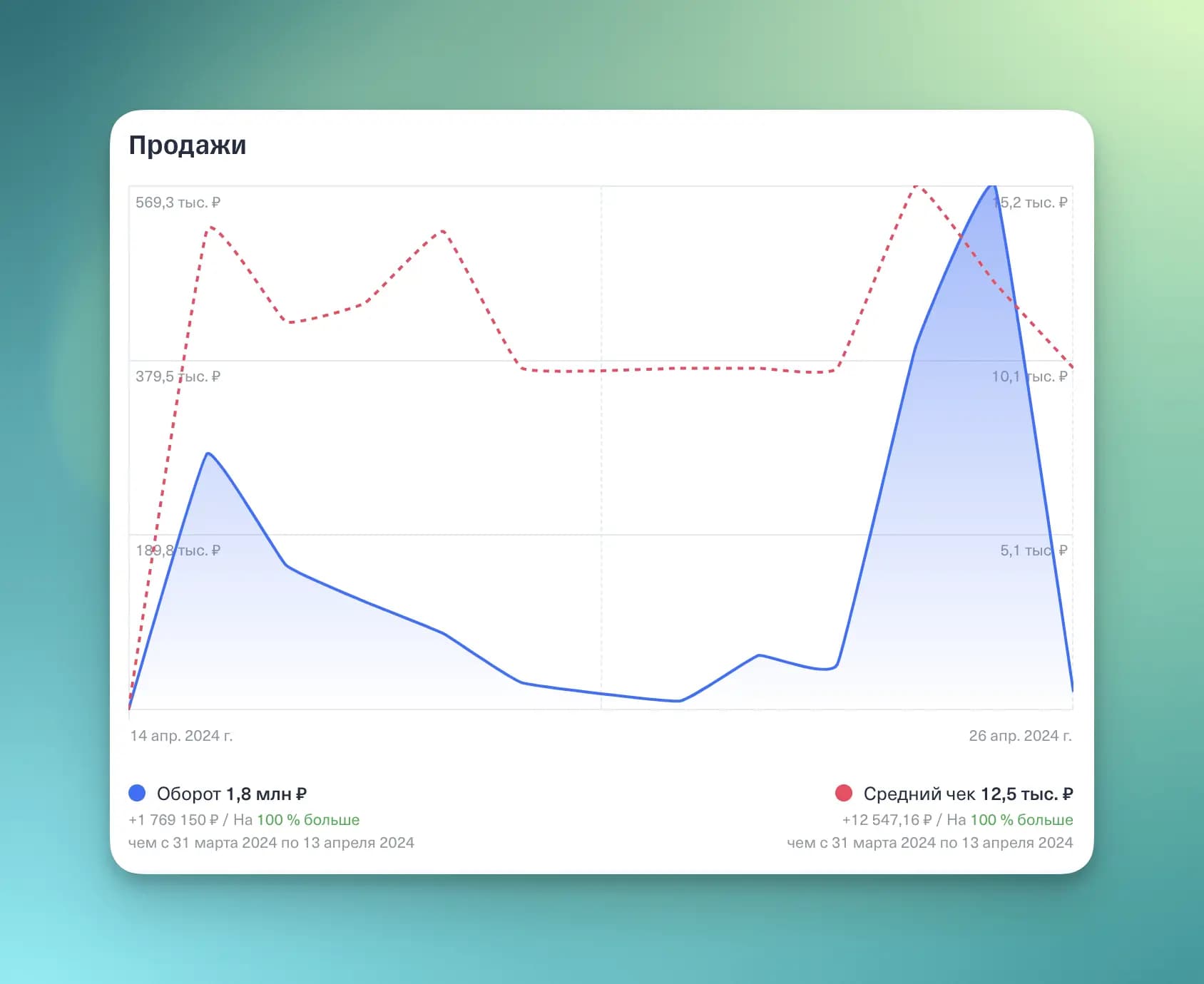 19 человек сразу оплатили доступ на год, чем нас очень порадовали
