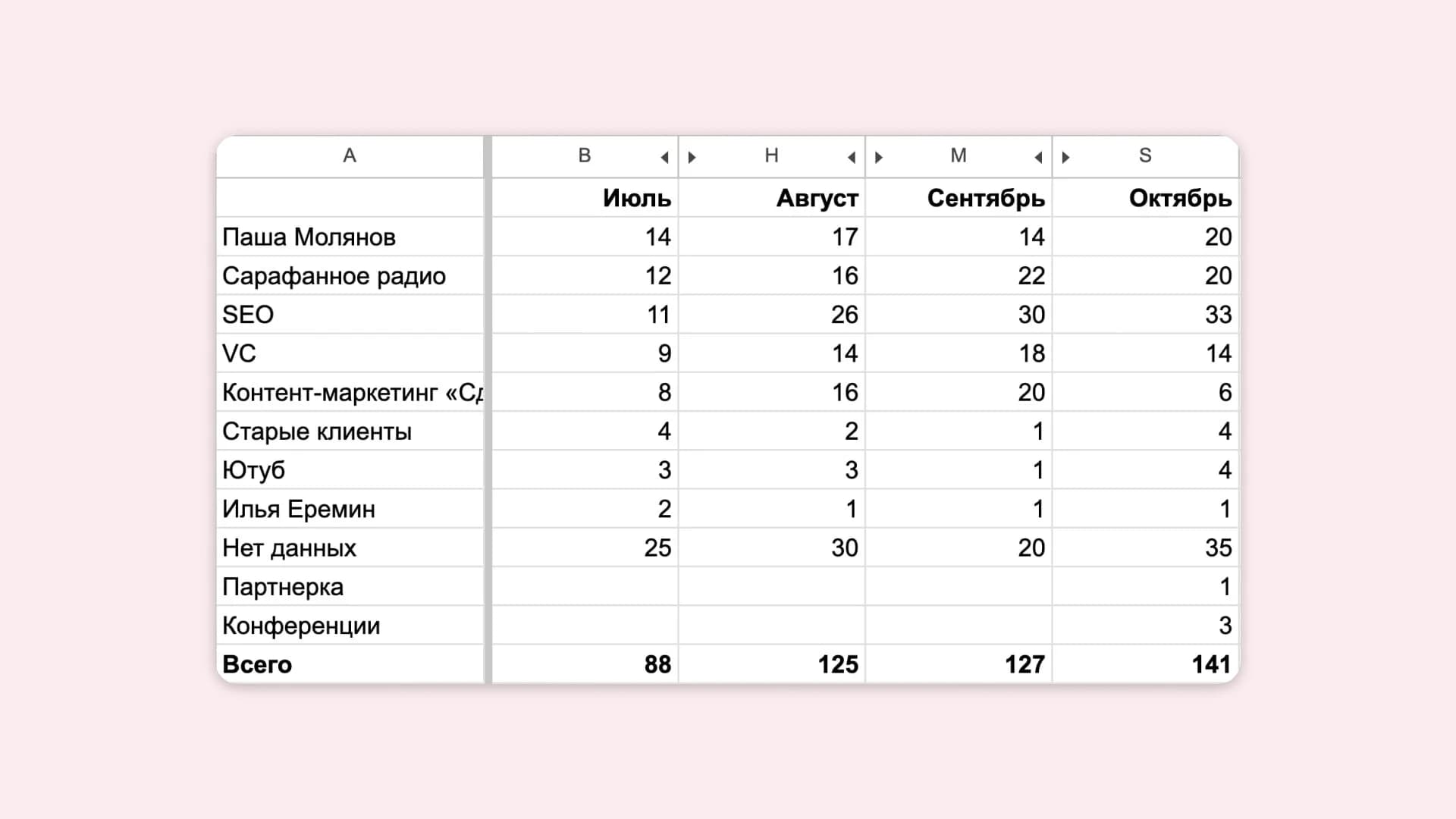 Аналитика по UTM-меткам