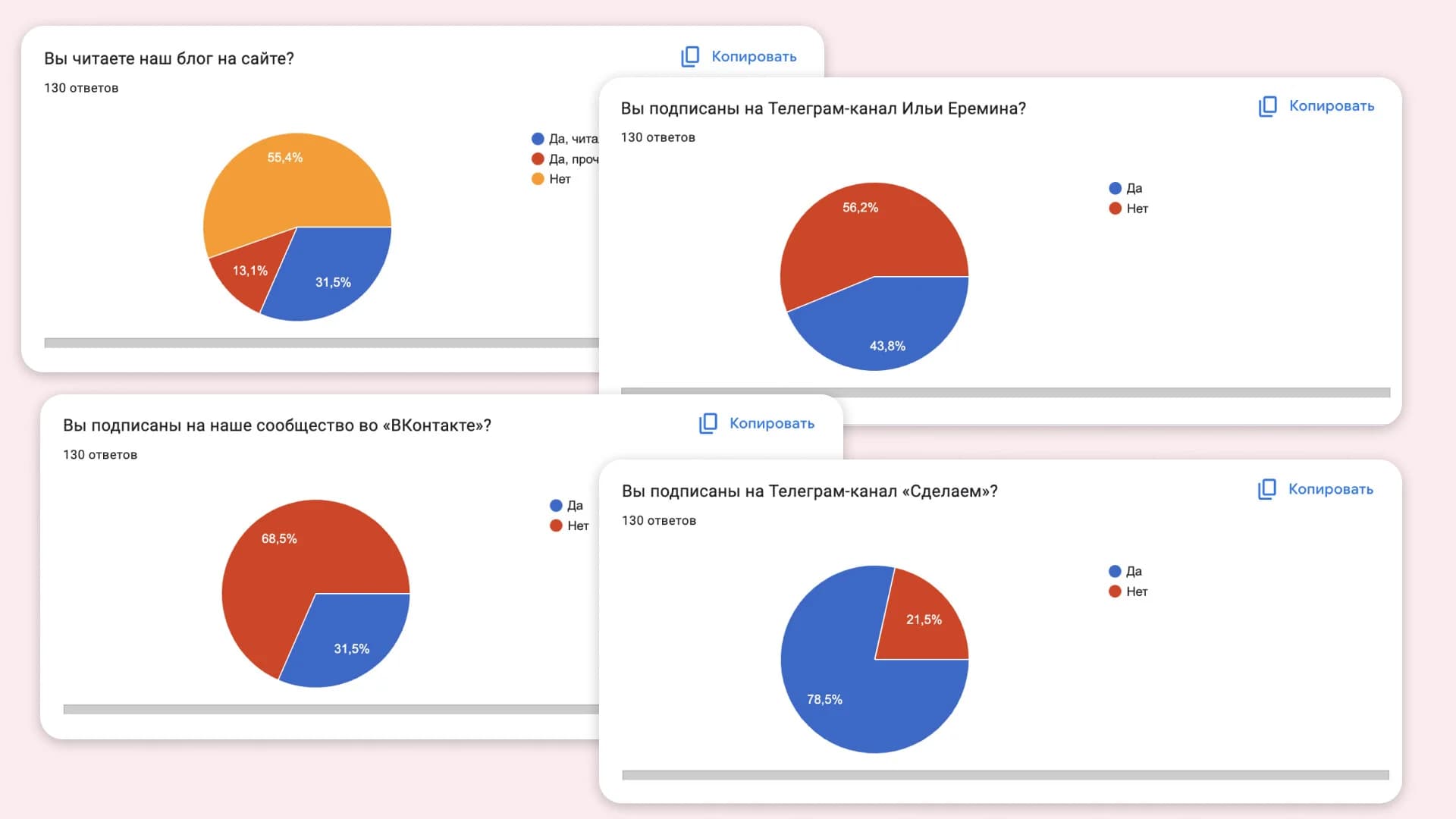 Результаты опросов