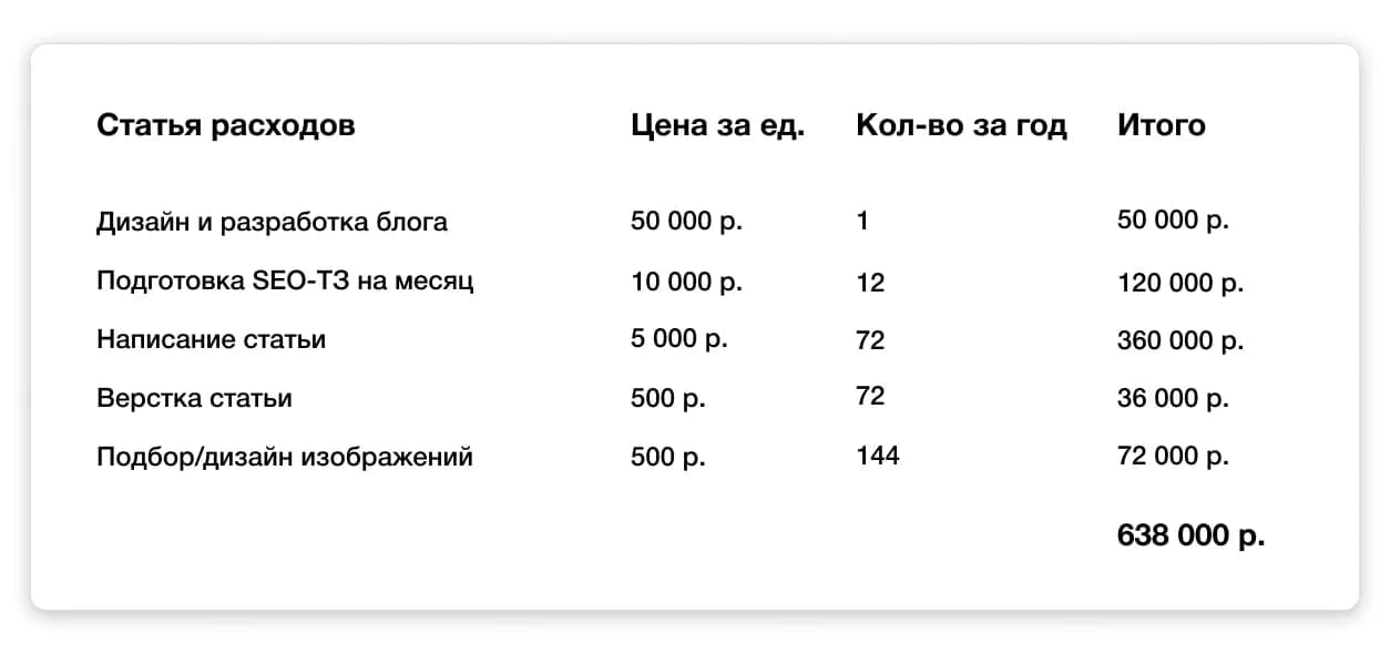 Расчет стоимости ведения блога